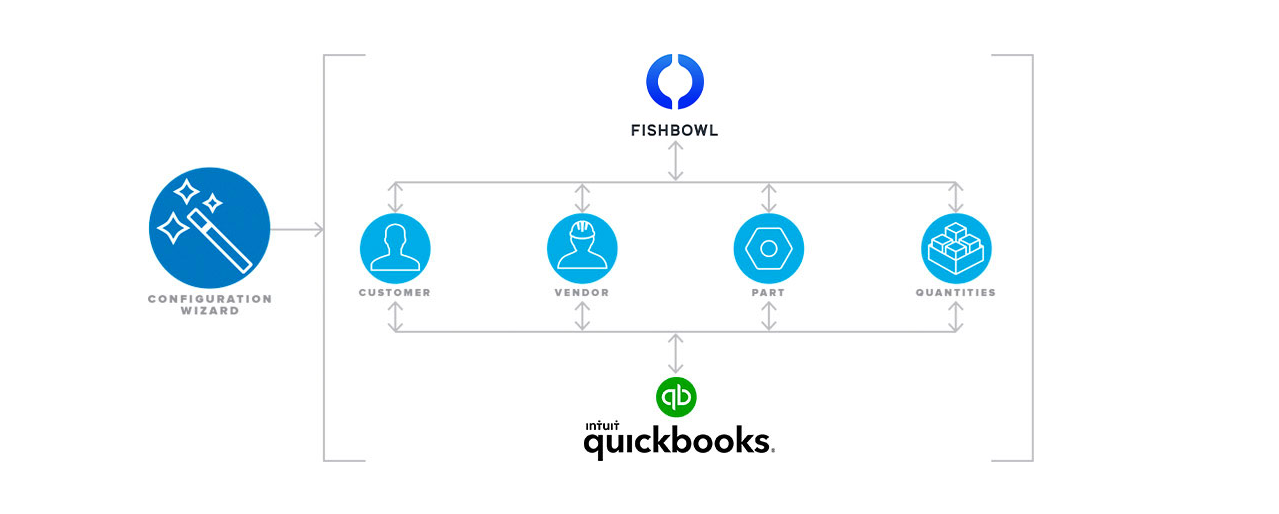 QuickBooks Enterprise with Fishbowl