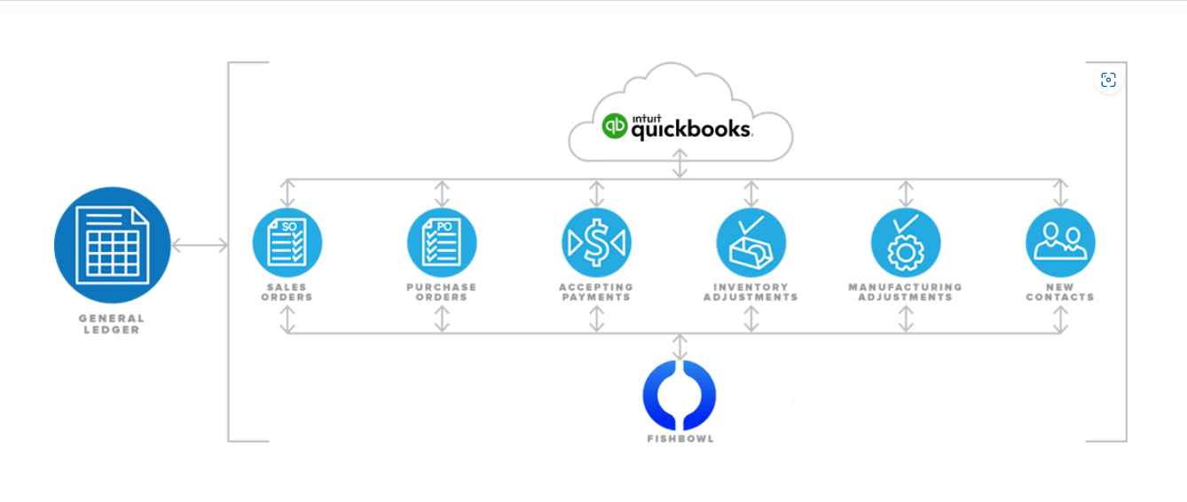 QuickBooks Online with Fishbowl